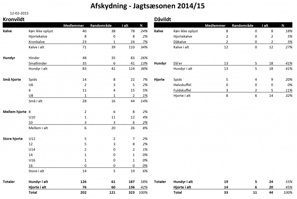 Samlet afskydning for 2014-15