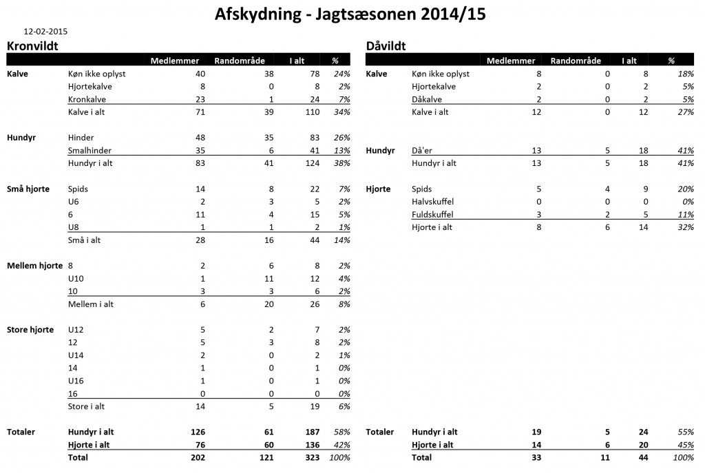 Samlet afskydning for 2014-15