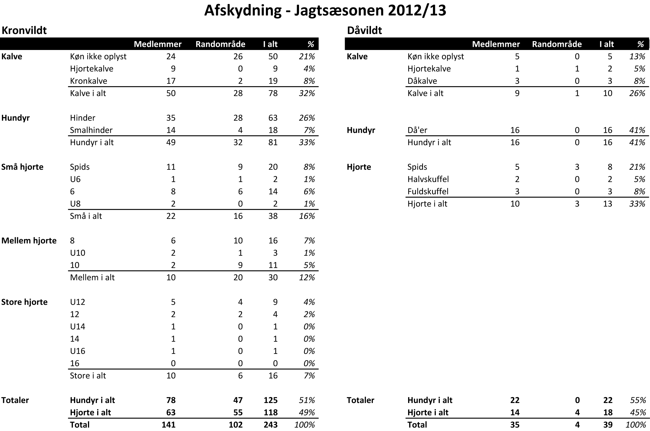 Udbytte 2012-13