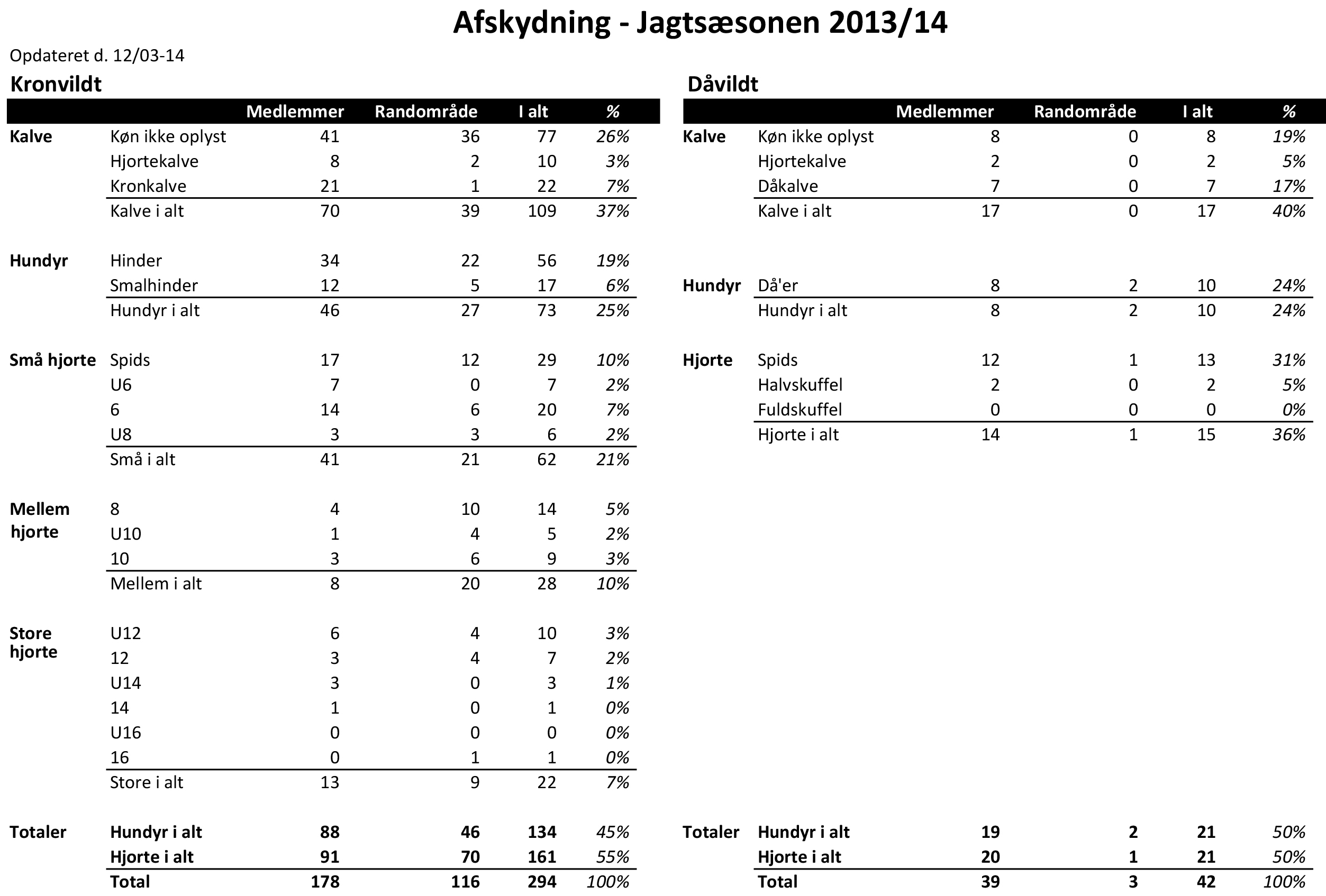 Udbytte 2013-14 - total 120314