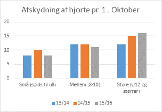 Udvikling i afskydningen for "små", "mellem" og "store" hjorte