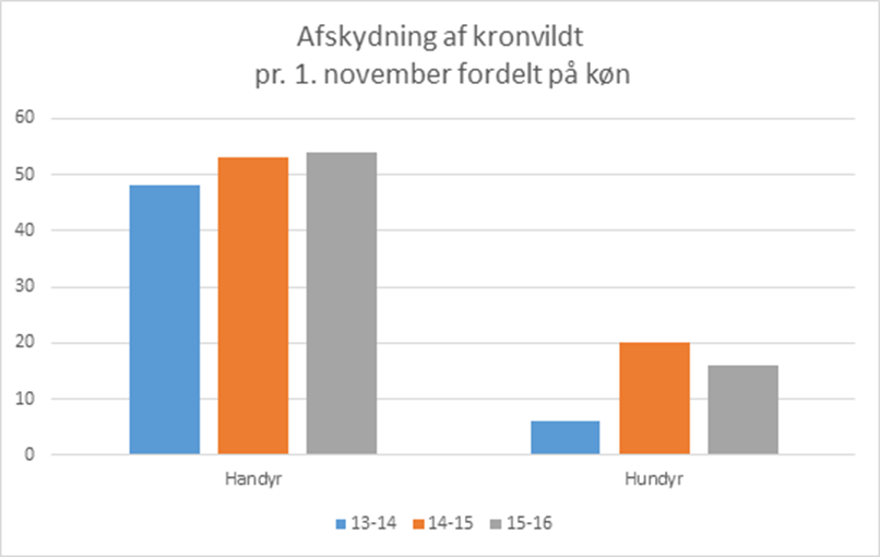 Kronvildt pr. 1. nov. 2015